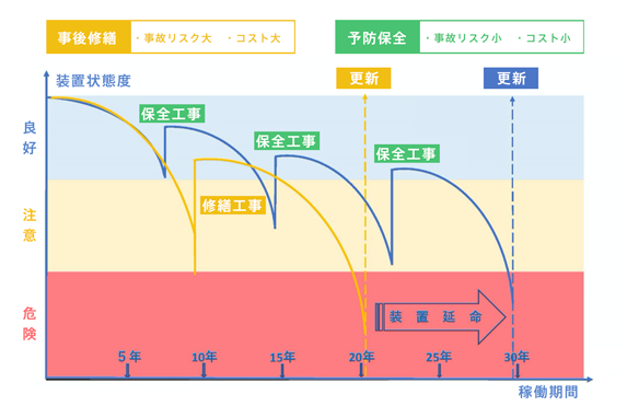 計画的な保全工事の表